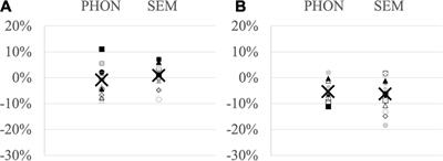 Facilitating Word Retrieval in Aphasia: Which Type of Cues for Which Aphasic Speakers?